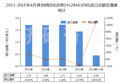 2011-2015年4月其他鈰的化合物(HS28461090)進口總額及增速統(tǒng)計